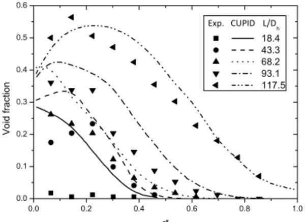 Fig. 18 Simulation results for radial void fraction  distributions with K=1 for case 7  