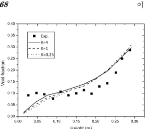 Fig. 21 Effects of K-factor on axial void profiles  for case 9 0.00 0.05 0.10 0.15 0.20 0.25 0.300.000.050.100.150.200.250.300.350.40 Exp. K=4 K=1 K=0.25Void fraction Height (m)