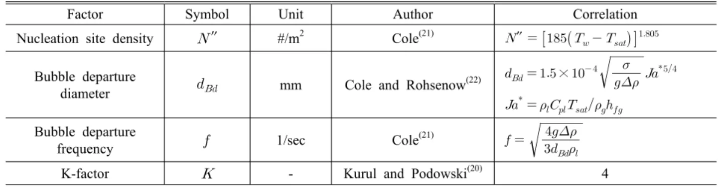 Table 1 Submodel of major factors in heat partitioning model of CUPID code