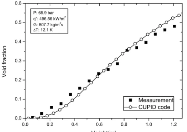Fig. 3 Predicted void profile and Bartolomey’s data  for case 3 0.0 0.2 0.4 0.6 0.8 1.0 1.2 1.4 1.6 1.8 2.00.000.050.100.150.200.250.300.350.40Void fraction Height(m)  Measurement CUPID codeP: 45 barq": 380 kW/m2G: 890 kg/m2sΔT: 24.0 K
