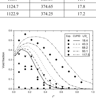 Fig. 7 Predicted void profile and Zeitoun’s data for  case 6 0.0 0.2 0.4 0.6 0.8 1.00.00.10.20.30.40.50.6Void fractionr* Exp.   CUPID    L/Dh     18.4     43.3     68.2     93.1     117.5