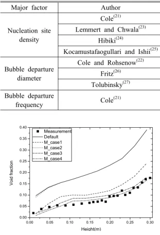 Table 6 Submodels for major factors in the heat  partition model of CUPID code