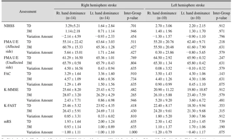 Table 3. Comparison of Hand Dexterity and ADL in Hand Dominance of Stroke Patients