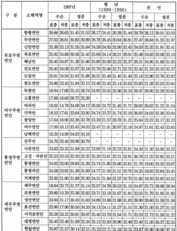 표  1.  수온  (℃)  염분  농도