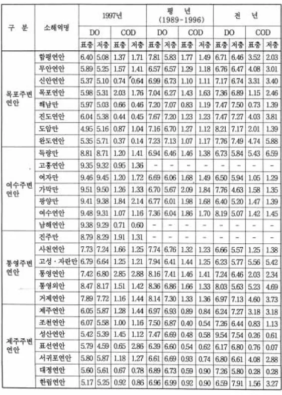 표  2.  용존산소  (DO:  ㎎/ℓ)  농도와  화학적산소요구량  (COD:  ㎎/ℓ)