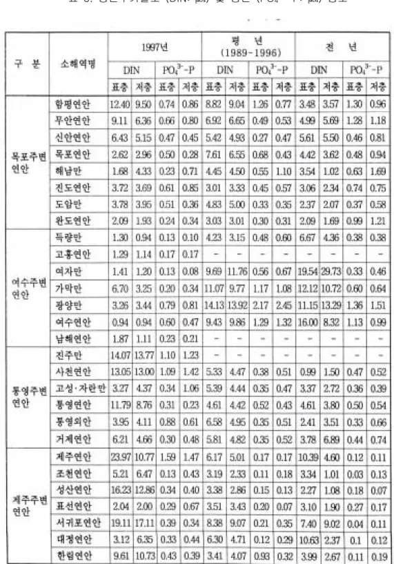표  3.  용존무기질소  (DIN:  μ M)  및  총인  (PO 4 3- -P:  μ M)  농도