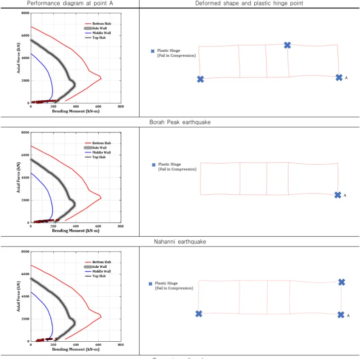 Table 9. Seismic performance evaluation results by RHA for collapse prevention level earthquake