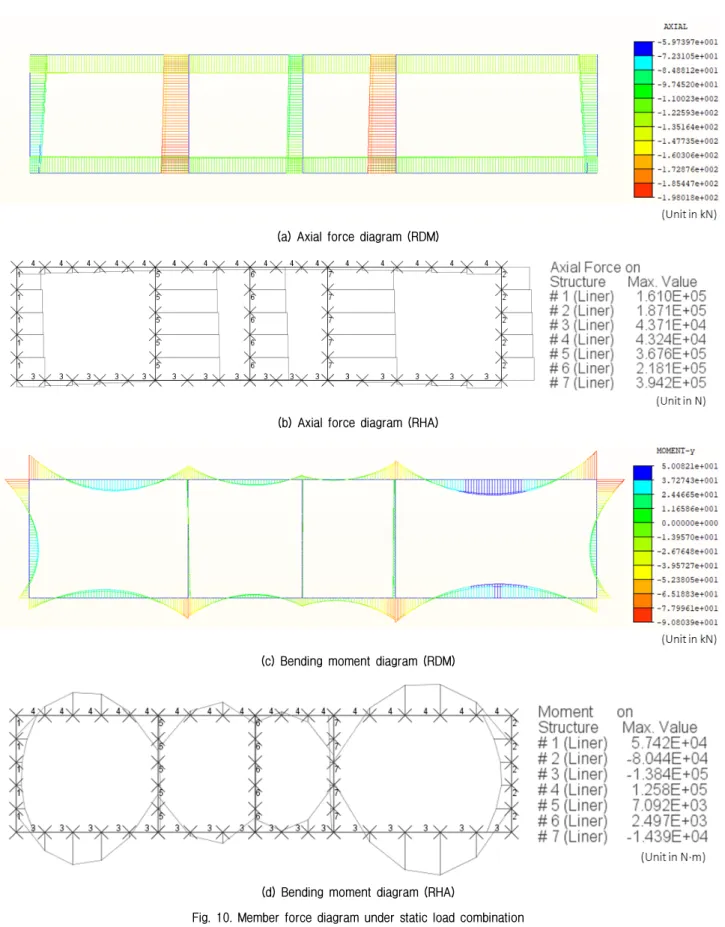 Fig. 10. Member force diagram under static load combination