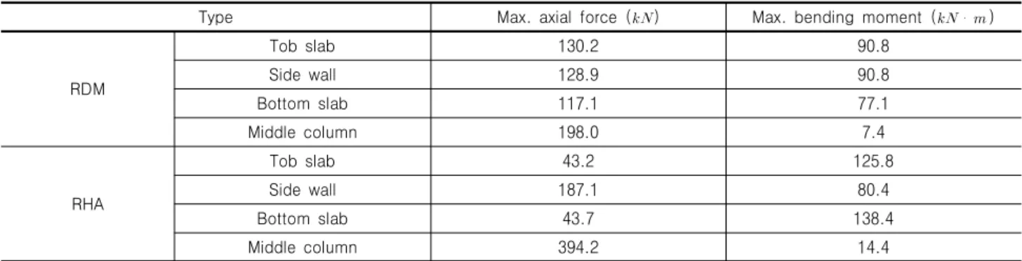 Table 10. Member force under static load combination