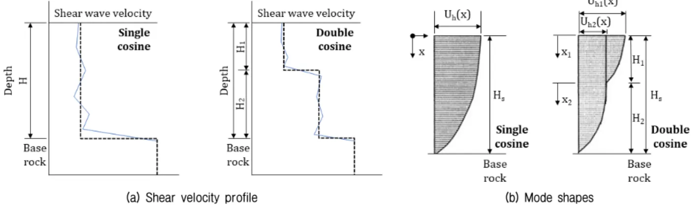 Table 1. Modeling of utility tunnel and subgrade reaction modulus