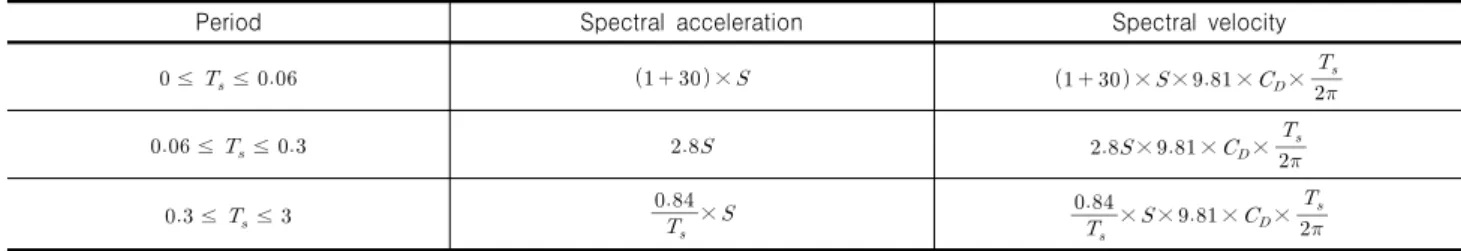 Fig. 5. Velocity response spectrum of base rock