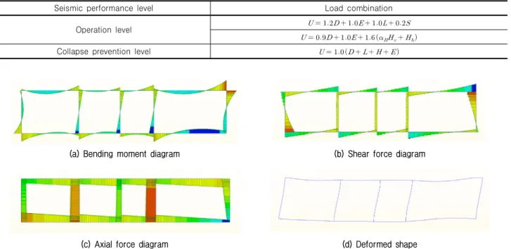 Fig. 7. Double cosine method, Collapse prevention level results (RDM)