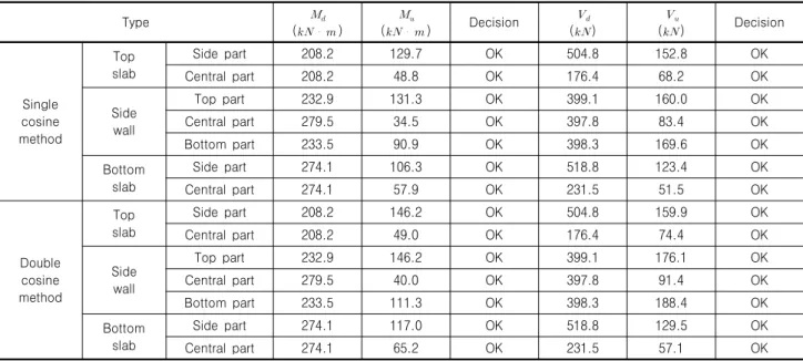Table 7. Seismic performance evaluation results by RDM for collapse prevention level earthquake