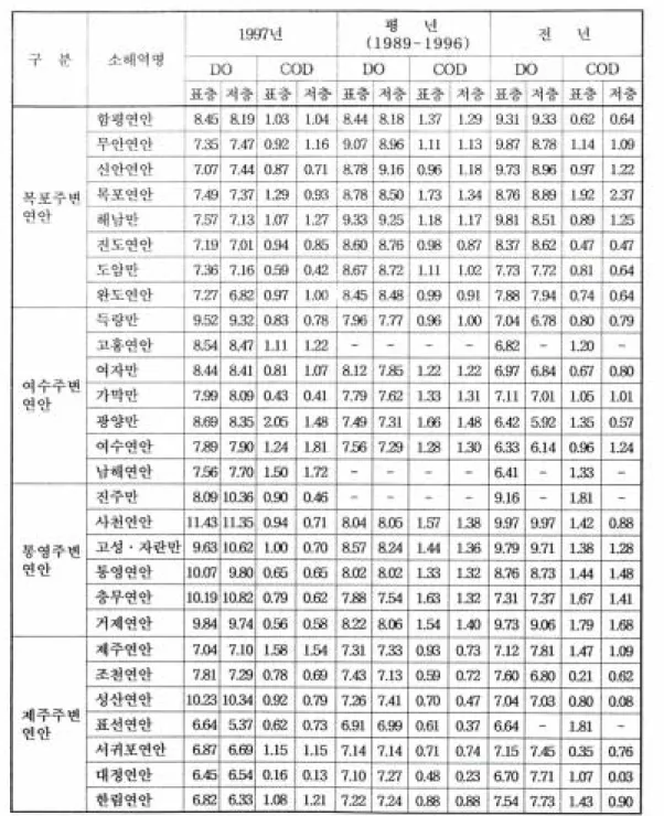 표 2. 용존산소 (DO: ㎎/ℓ) 농도와 화학적산소요구량 (COD: ㎎/ℓ)