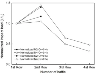 Fig. 17. Normalized Impact load (  /   ) 외한 나머지 열들의 최대충격하중 역시 체적농도비가 클수록 높게 산정되었다.  첫 번째 열의 대책구조물의 경우,  모든 실험조건에서 토석류의 선단부와 대책구조물의 충돌 직후 최대충격하중이 발생하였다