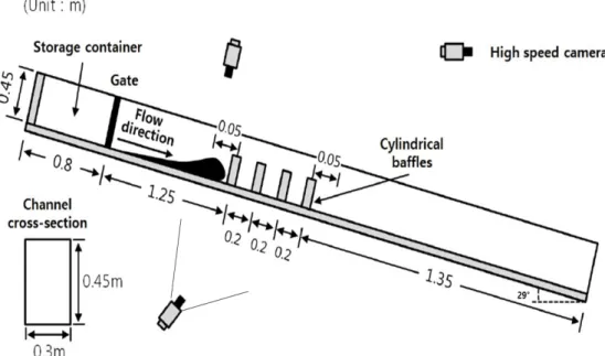 Fig. 2. Schematic diagram of small scale test setup (Redrawn after Kim et al., 2019(b))통 형태의 구조물이 사각기둥 형태의 구조물에 비하여 토석류 흐름에 대한 저항이 작으므로 사각기둥 형태보다 항력이 낮게 산정된다는 것을 확인하였다