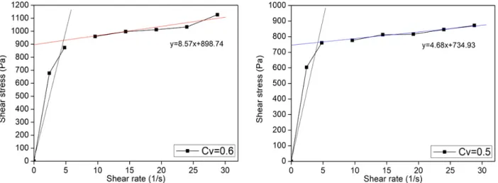 Fig. 9. Relationship between shear stress and shear rate with varying volumetric concentration