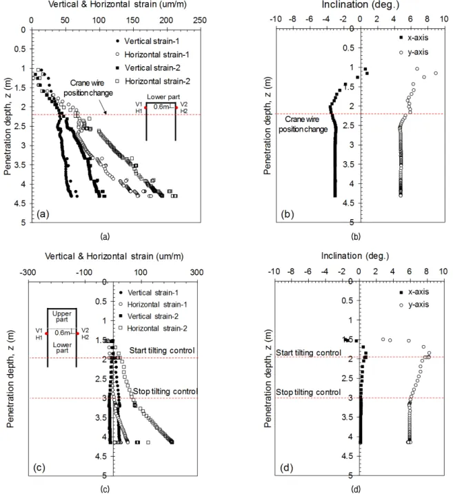 Fig. 10. Behavior of the circular steel cofferdam during the installation: (a) strain (Case 1); (b) inclination (Case 1); (c) strain (Case 2); 