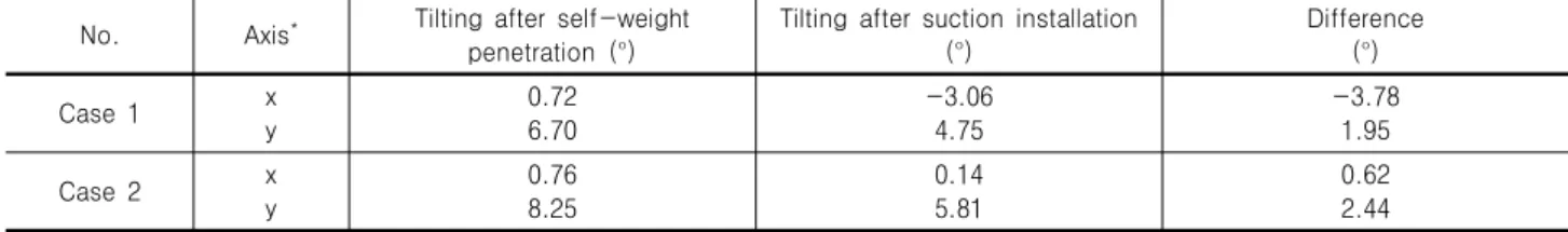 Table 3. Variation of tilting during installation of cofferdam No. Axis * Tilting  after  self-weight 