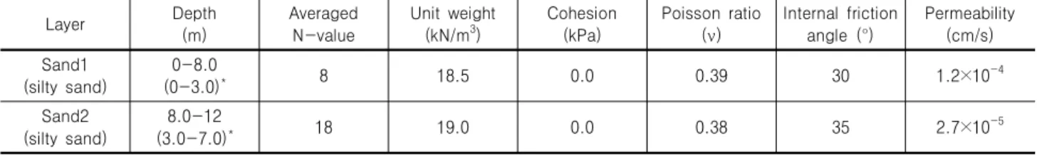 Table 1. Geotechnical properties of the site estimated from the in-situ tests