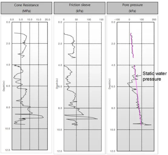 Fig. 3. CPT profiles