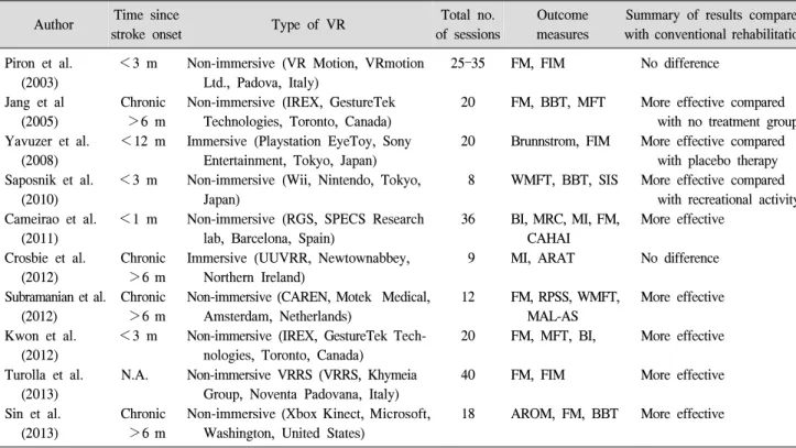 Table  1.  Virtual  Reality  in  Neurorehabilitation  of  Upper-extremities  after  Stroke Author Time  since 