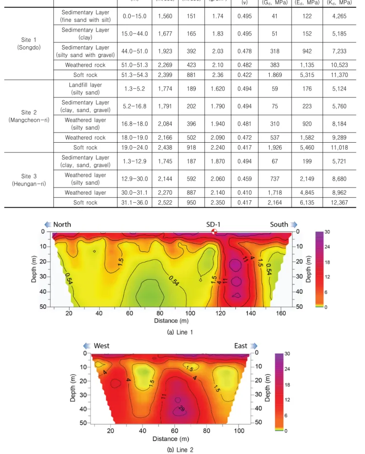 Fig. 9. Electrical resistivity survey result (Site 1)
