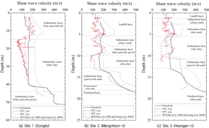 Fig. 11. Comparison of shear wave velocity resulted from diverse site investigation method