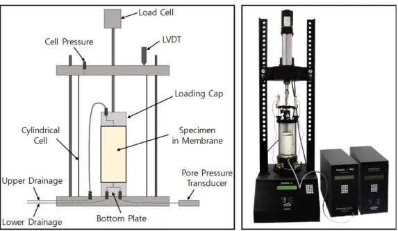Fig. 12. Testing apparatus for cyclic triaxial tests