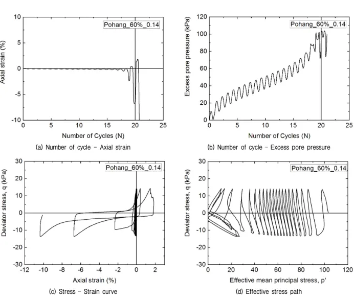 Table 10. Results of cyclic triaxial test