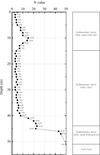 Table 3. Details of standard penetration test