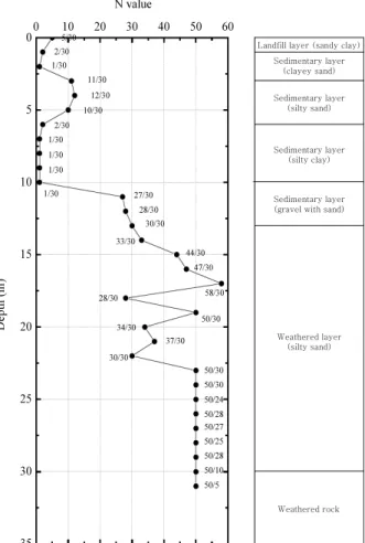 Fig. 5. SPT-N value and soil profile of Site-3 (Heungan-ri)