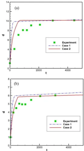 Fig. 4 Time evolution of normalized mean particle size at  (a) 165 rpm and (b) 211 rpm 