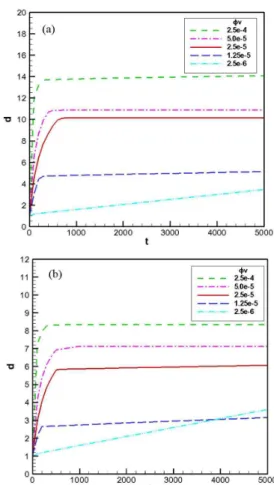 Fig.  4는  각  case의  PBE  계산결과와  실험결과를  비교한  것이며,  Fig.  4(a)와  4(b)는  내부  실린더의  각속도가  각각  165  rpm과  211  rpm일  때  시간에  따 른  평균입자크기의  변화를  나타낸다