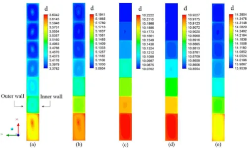 Fig. 6   Contour of normalized mean particle size at t = 5000 s. (a)  ϕ v  = 2.5×10-6, (b)  ϕ v  = 1.25×10-5, (c)  ϕ v  = 2.5×