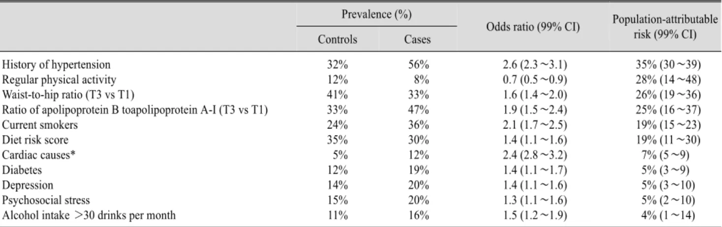 Table 3. Risk Factors for All Types of Stroke in 3000 Cases of Acute First Stroke Compared with 3000 Controls with No History of Stroke in the INTERSTROKE Study 28