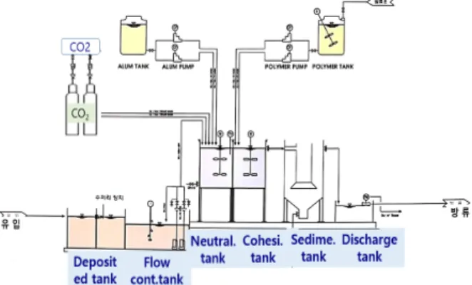 Fig. 3. Tunnel Waste Water Neutralization Process  Fig. 4. Neutralized process facility by using CO 2