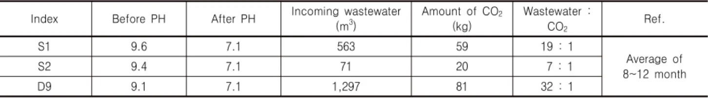 Table 2. the overview of alkali wastewater neutralizing