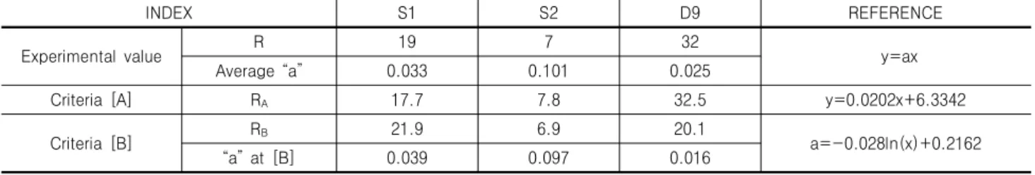 Fig. 12. The change of index “a”
