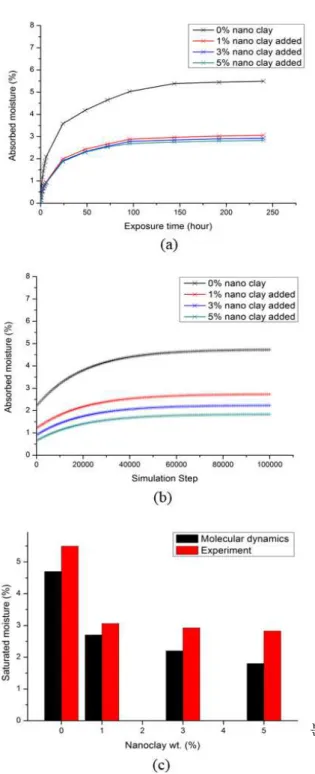 Fig.  4  Absorbed  Moisture  weight:  (a)  from  experiment; 