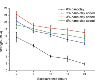 Fig.  8  Adhesive  strength  of  nanoclay/epoxy 잘  분산되지  않아  남겨진  집합체들이  오히려  에 폭시의 결합을 밀도를 저하시켰기 때문이다