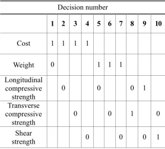 Table 2 Rank of attributes of material using digital logic  method  Decision number  1  2  3  4  5  6  7  8  9  10  Cost  1  1  1  1  Weight  0  1  1  1  Longitudinal  compressive  strength  0  0  0  1  Transverse  compressive  strength  0  0  1  0  Shear 