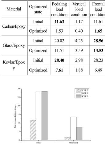 Fig. 7  Comparison of maximum failure index for optimized  condition numerical valuemaximum value 100β=×                   (6) minimum valuenumerical value100β=×                  (7) 가중치  α와환산계수  β를사용해각재료는식  (8)과같은방법으로재료성능지수를결정하고성능지수가높을수록프레임에더적합한재료로평가하였다