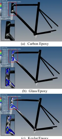 Fig.  9   Location  of  composite  failure  for  vertical  load  condition  과 같다 .  최적화된 적층각을 바탕으로 유한요소해석 을 수행한 결과 ,  최대 파손지수는 탄소섬유 복합재 료가   1.65,  유리섬유 복합재료가 13.53,  케블라섬유 복합재료가 7.61 으로 세 재료 중 유리섬유 복합재료 의 파손지수가 가장 높게 나왔으며 탄소섬유 복합재 료의 파손지수가 가장 낮음을 알 수 있었다 