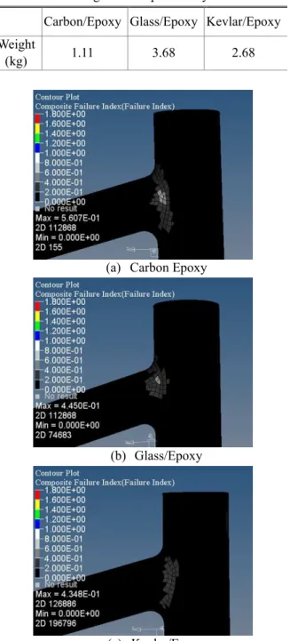 Table 6  Weight of composite bicycle frame Carbon/Epoxy  Glass/Epoxy  Kevlar/Epoxy  Weight 