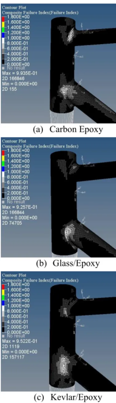Fig.  13   Location  of  composite  failure  for  frontal  load  condition after thickness optimization 