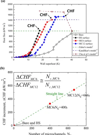 Fig. 4 Pool boiling curves (a) and CHF increment  with the increase of number of microchannels (b)급격한  증발,  계면  및  비등  표면은  유입되는  액체 유동에 대한 가속(acceleration)  및 마찰(friction)저항으로  작용하게  된다