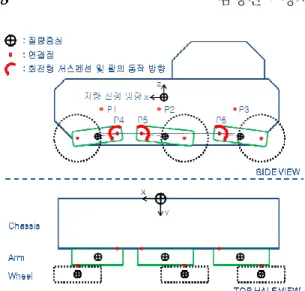 Fig. 2 Connection points of joints  무인운전  시에도  속도를  높이기  위해서는  미리  입력  받은  노면  및  경로  정보에  대한  속도  결정이  필요하다