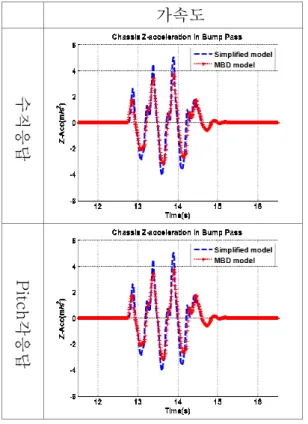 Fig. 12 Bump-pass test results (10kph) 