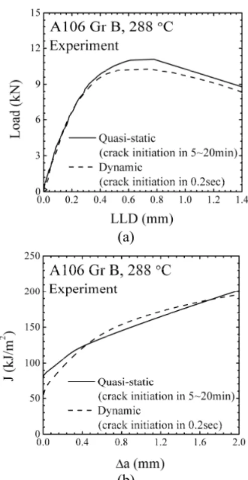 Fig.  3  Fracture  toughness  test  result  include  strain  rate  effect:    (a) Load-LLD Curve (b) J-R curve  사용되었다
